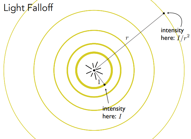 LightFalloff