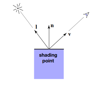 ShadingPoint