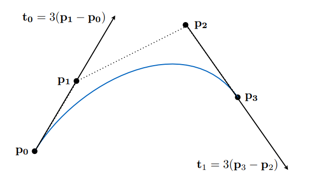 BezierCurve