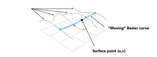 BicubicBezierSurface