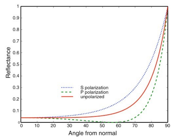 FresnelTermDielectric