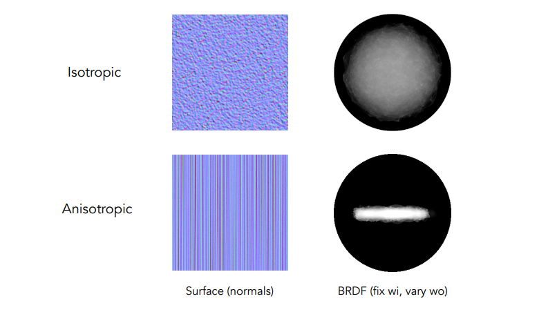 IsotropicAnisotropic
