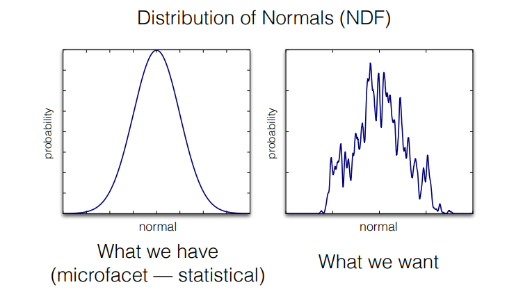 DistributionofNormals