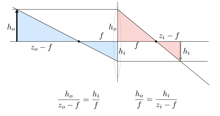 Gauss’sRayTracingConstruction