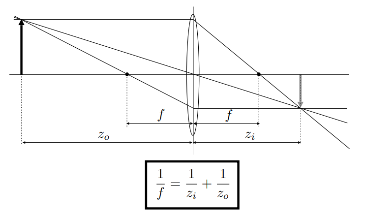 ThinLensEquation