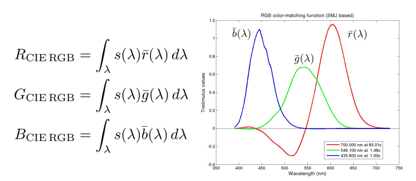 CIE-RGBMatching