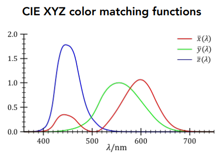 CIE-XYZMatching