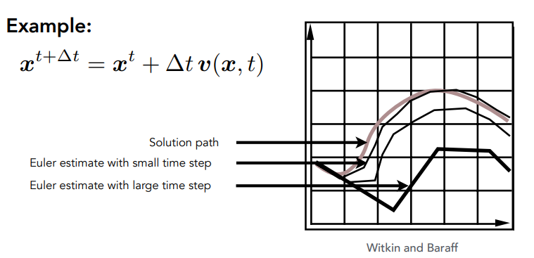 Euler’sMethodError