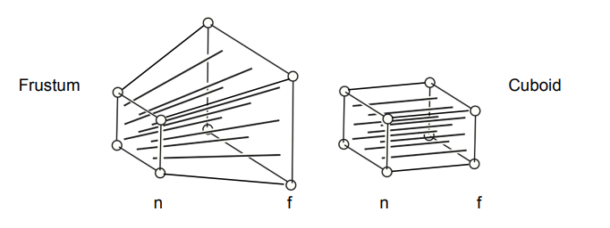 FrustumToCuboid