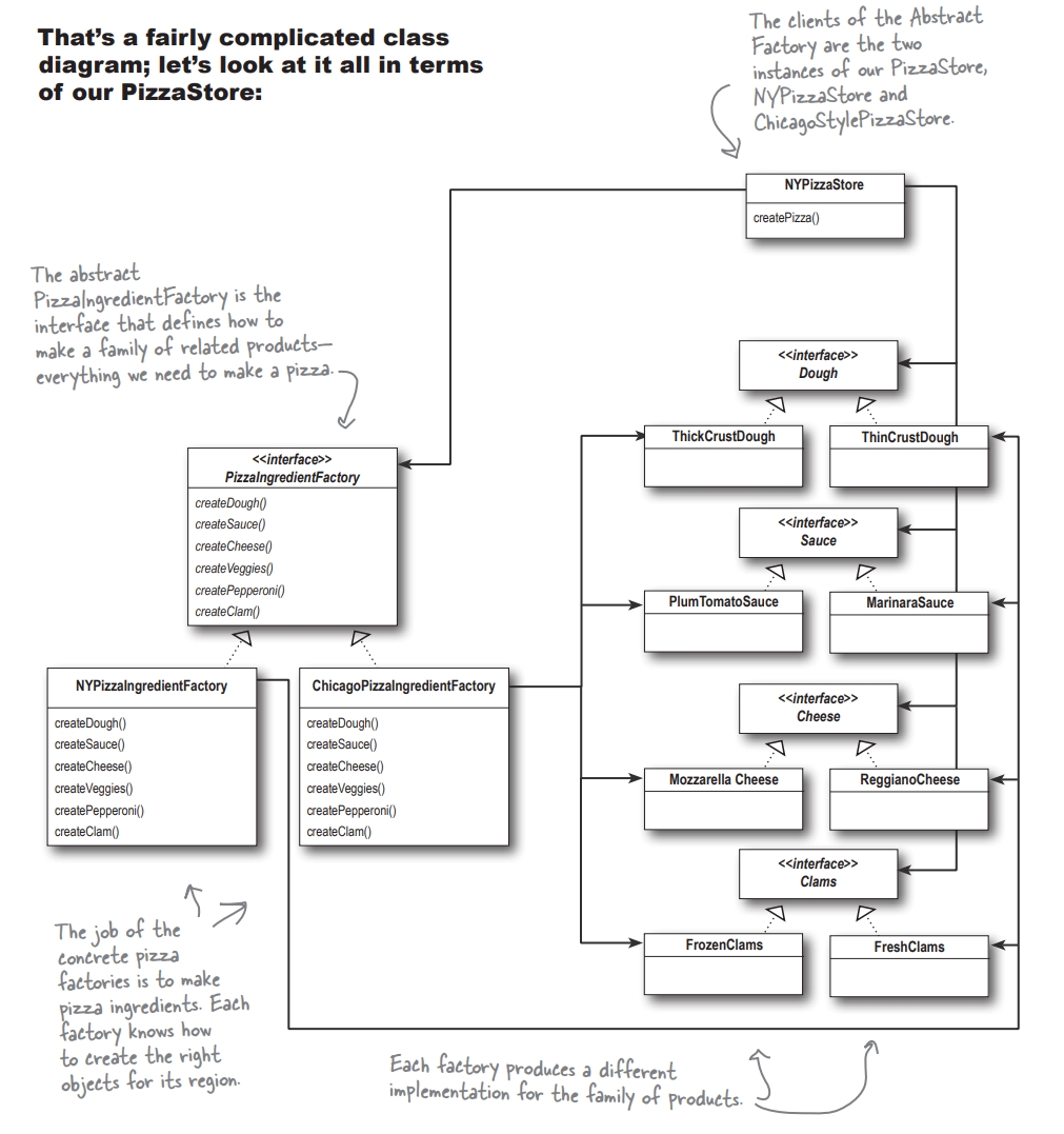 abstract_factory_pizza_store_class_diagram