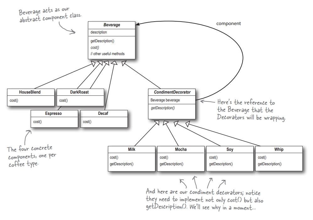 starbuzz_decorator_class_diagram