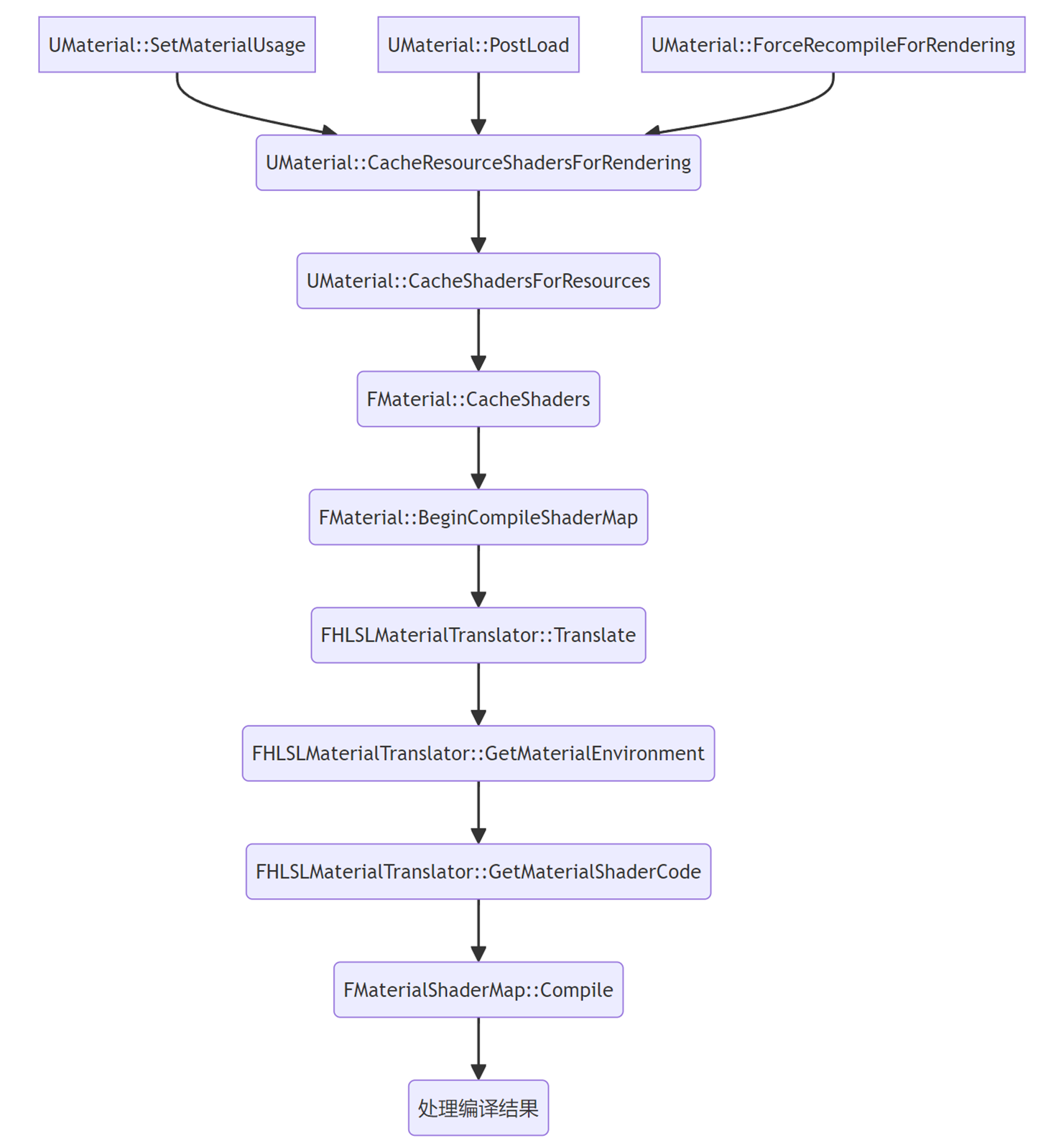 MaterialCompileDiagram1