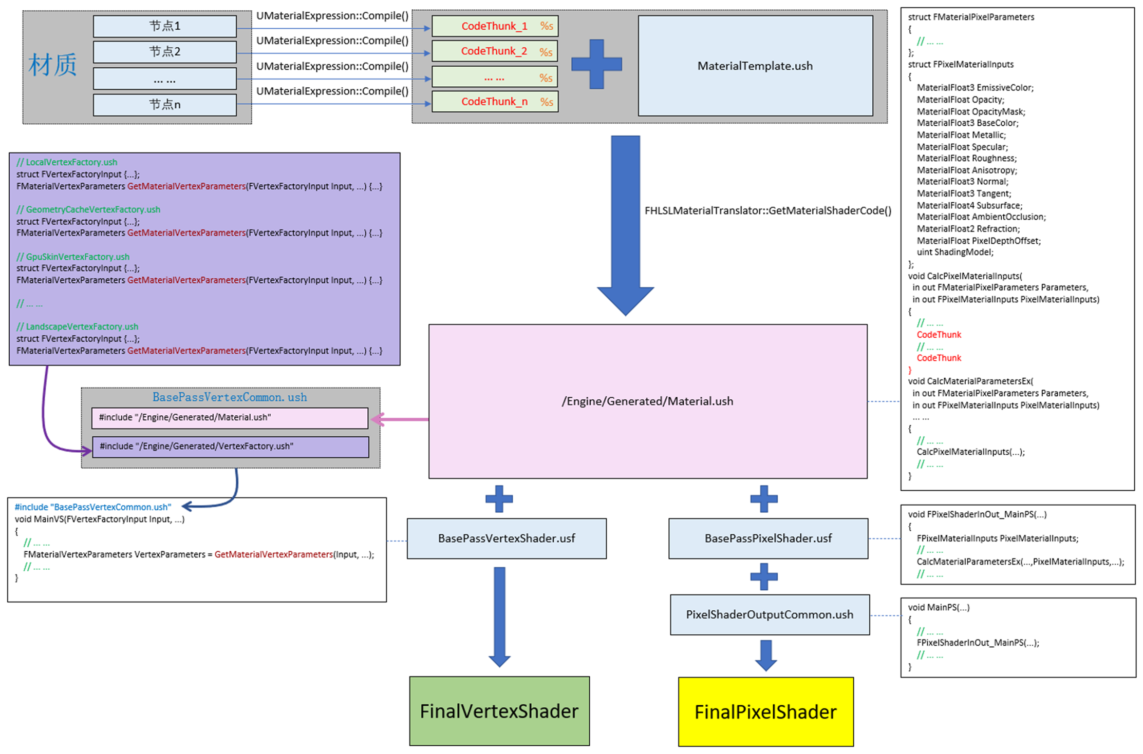 MaterialCompileDiagram2