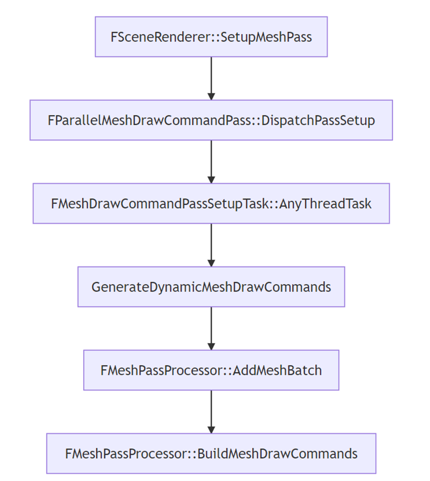 DynamicMeshDrawCommand